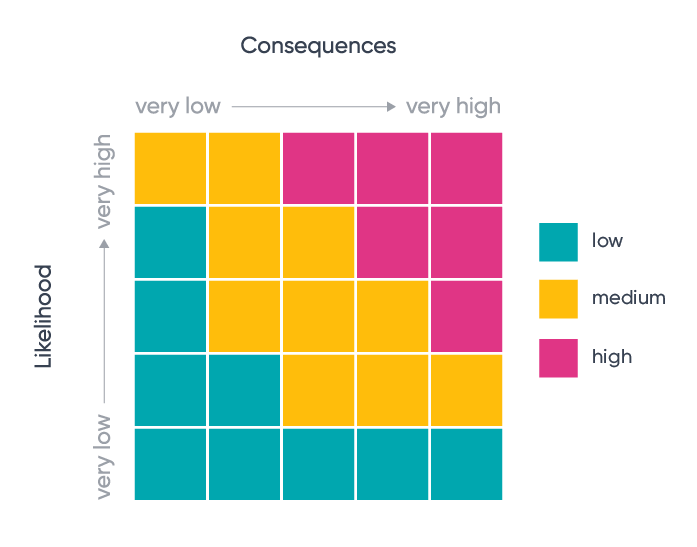 What Is A Risk Matrix 2022 