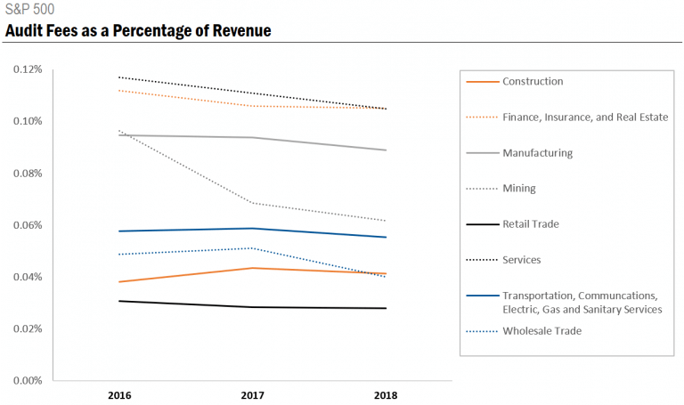 Audit fees as a percentage of revenue