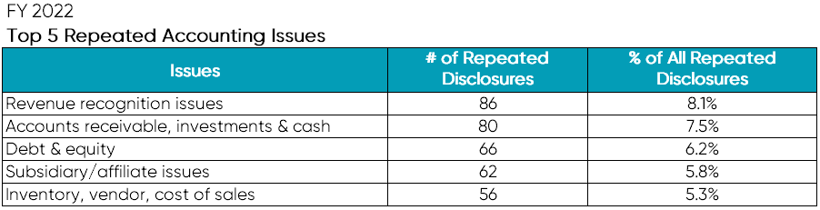 Top 5 repeated accounting issues. Ideagen Audit Analytics