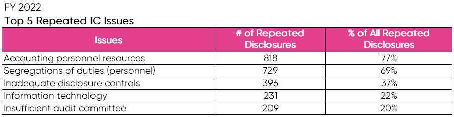 Top 5 repeated IC issues. Ideagen Audit Analytics