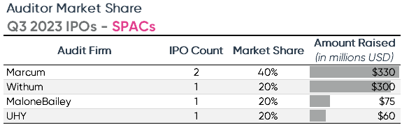 Auditor market share Q3 2023 IPOs SPACs. Ideagen Audit Analytics