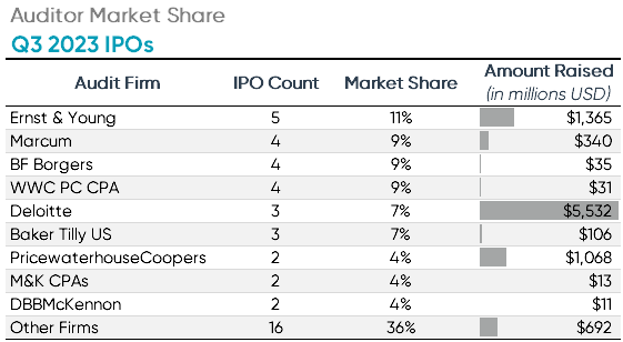 Q32023 auditor market share IPOs. Ideagen Audit Analytics