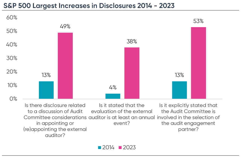 S&P500 largest increases in disclosures 2014-2023. Ideagen Audit Analytics