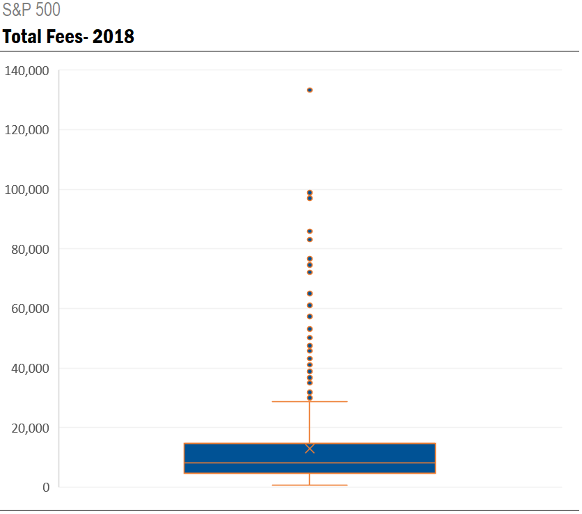 SP500 total fees 2018