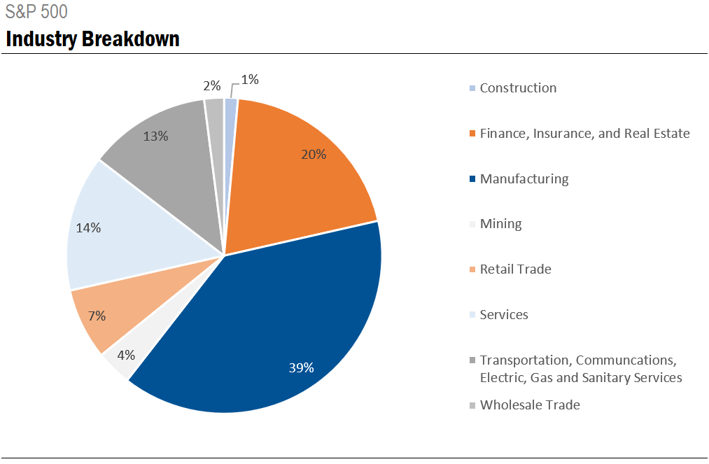 SP500 industry breakdown