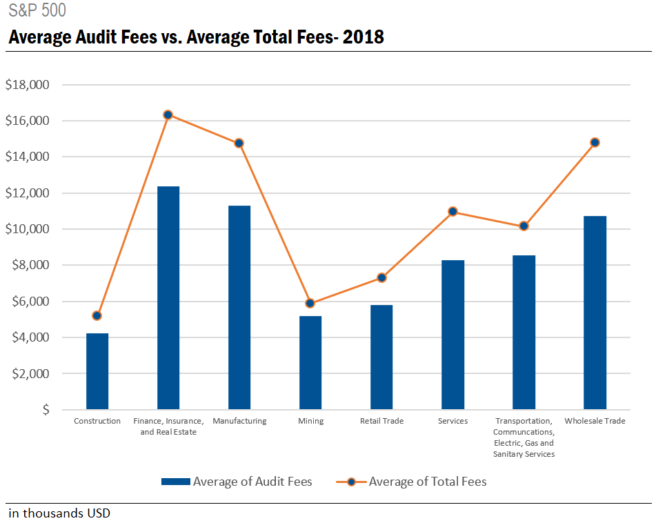 SP500 average audit fees