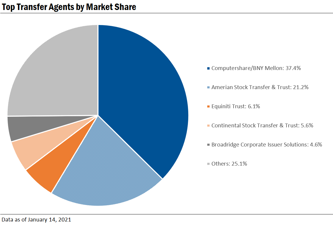 Top transfer agents by market share 2020 Ideagen Audit Analytics