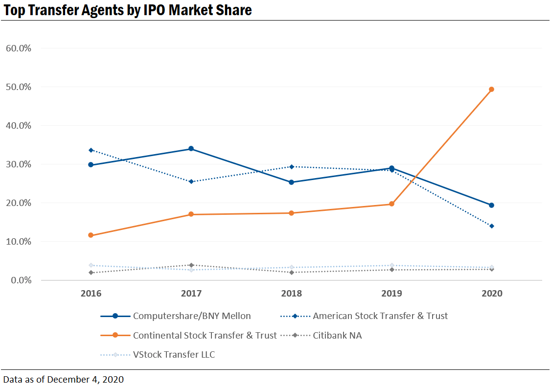 Top transfer agents by IPO market share Ideagen Audit Analytics