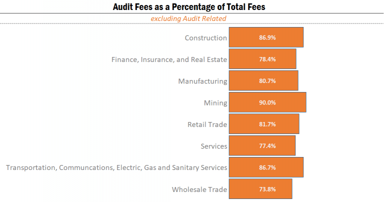 % of total fees