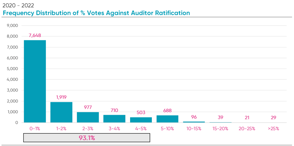 Frequency distribution of % votes against auditor ratification