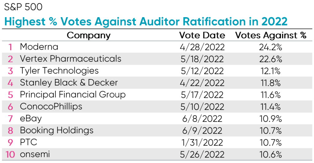 SP500 highest % votes against auditor ratification 2022