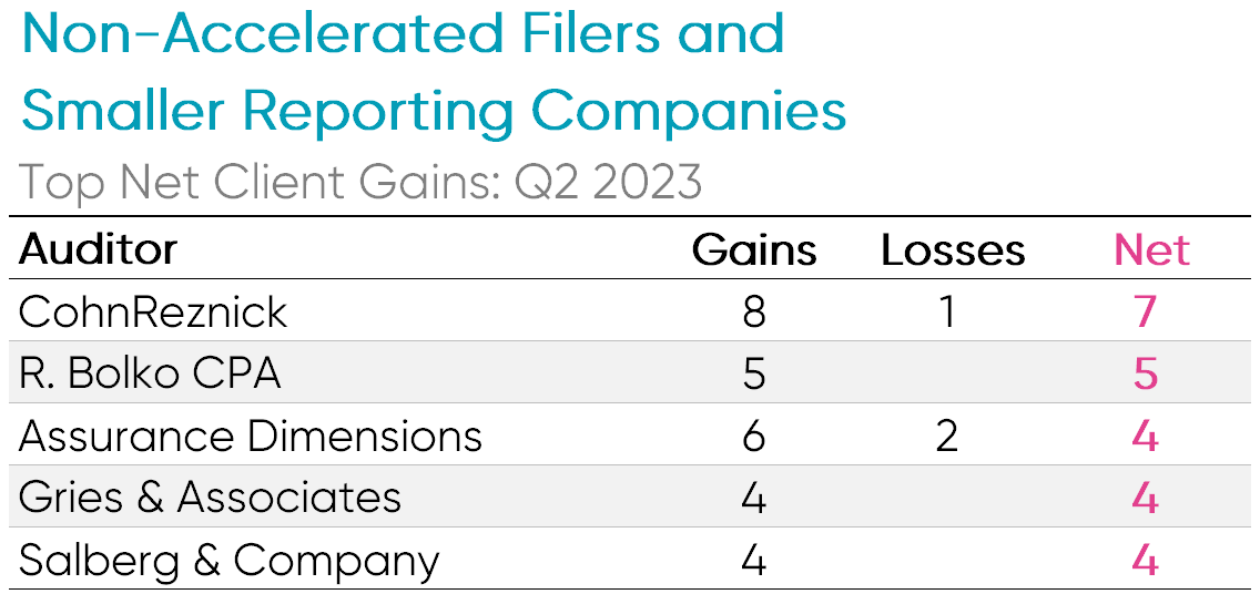 Non-accelerated filers