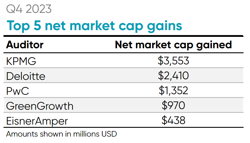 top 5 net market cap gains