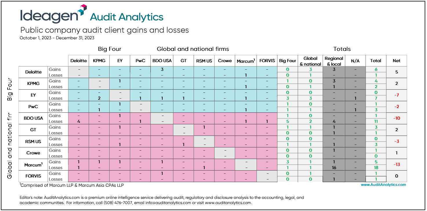 Audit analytics chart