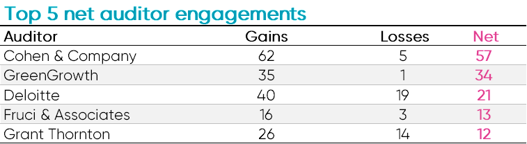 Top 5 net auditor engagements