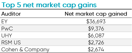 Top 5 net market cap gains