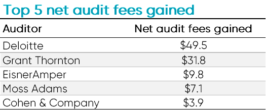Top 5 net audit fees gained