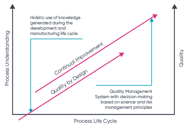 Building A ICH Q10 Pharmaceutical Quality System