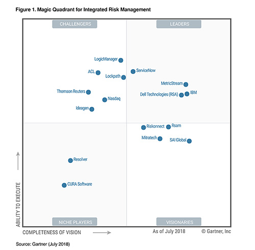 Magic Quadrant for Integrated Risk Management (IRM) 2018 | Ideagen Plc